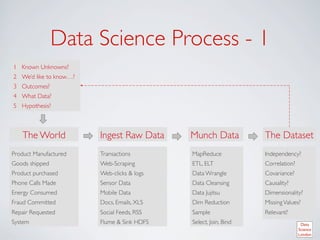 Data Science Process - 1	

      1  Known Unknowns? 	

      2  We’d like to know…?	

      3  Outcomes?	

      4  What Data?	

      5  Hypothesis?	




         The World 	

            Ingest Raw Data	

     Munch Data	

           The Dataset	

Product Manufactured	

           Transactions	

        MapReduce	

            Independency?	

Goods shipped	

                  Web-Scraping	

        ETL, ELT	

             Correlation?	

Product purchased	

              Web-clicks  logs	

   Data Wrangle 	

        Covariance?	

Phone Calls Made	

               Sensor Data	

         Data Cleansing	

       Causality?	

Energy Consumed 	

               Mobile Data	

         Data Jujitsu	

         Dimensionality?	

Fraud Committed	

                Docs, Emails, XLS	

   Dim Reduction	

        Missing Values?	

Repair Requested	

               Social Feeds, RSS	

   Sample	

               Relevant?	

System 	

                        Flume  Sink HDFS	

   Select, Join, Bind	

   	

	

                               	

                                            	

 