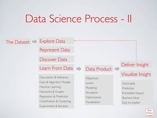 Data Science Process - II	

The Dataset	

   Explore Data	

                 Represent Data	

                 Discover Data	

                                                                    Deliver Insight 	

                 Learn From Data	

              Data Product	

                                                                    Visualize Insight 	

                 Description  Inference	

      Objectives	

                 Data  Algorithm Models	

      Levers	

          Actionable	

                 Machine Learning	

             Modeling	

        Predictive	

                 Networks  Graphs	

            Simulation	

      Immediate Impact	

                 Regression  Prediction	

      Optimization	

    Business Value	

                 Classiﬁcation  Clustering	

   Visualization	

   Easy to explain	

                 Experiments  Iteration	

      	

                	

                 	

                                                	

 