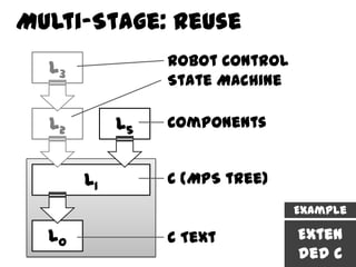 Multi-Stage: Reuse
  L3             Robot Control
                 State Machine

  L2        L5   Components


       L1        C (MPS tree)
                                 Example

  L0             C Text          Exten
                                 ded C
 