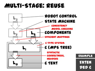 Multi-Stage: Reuse
  L3             Robot Control
                 State Machine
                     Consistency
                     Model Checking
  L2        L5   Components
                 Efficient Mappings

                 C Type System

       L1        C (MPS tree)
                  Syntactic
                  Correctness,        Example
                  Headers
  L0             C Text               Exten
                                      ded C
 