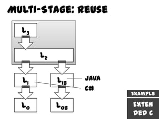 Multi-Stage: Reuse
  L3


       L2


  L1        L1b   Java
                  C#
                         Example

  L0        L0b          Exten
                         ded C
 