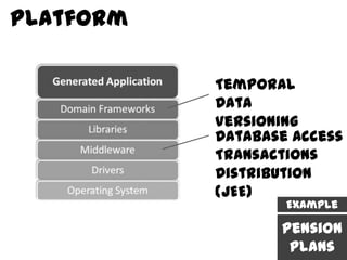 Platform

           Temporal
           Data
           Versioning
           Database Access
           Transactions
           Distribution
           (JEE)
                   Example

                  Pension
                   Plans
 