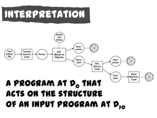 Interpretation




A program at D0 that
acts on the structure
of an input program at D>0
 