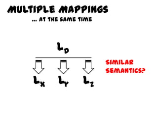 Multiple Mappings
    … at the same time



           LD
                         Similar
                         Semantics?
    Lx     Ly      Lz
 