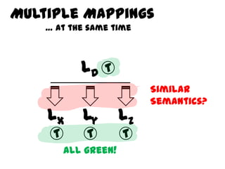 Multiple Mappings
    … at the same time



            LD   T
                           Similar
                           Semantics?
    Lx      Ly        Lz
     T       T        T
         all green!
 