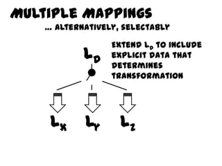 Multiple Mappings
    … alternatively, selectably

                  Extend LD to include
            LD    explicit data that
                  determines
                  transformation




     Lx     Ly      Lz
 