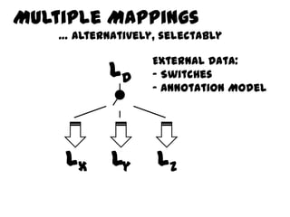 Multiple Mappings
    … alternatively, selectably

                   External Data:
            LD     - Switches
                   - Annotation Model




     Lx     Ly      Lz
 