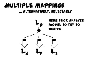 Multiple Mappings
    … alternatively, selectably

                   Heuristics: Analyze
            LD     model to try to
                   decide




     Lx     Ly      Lz
 