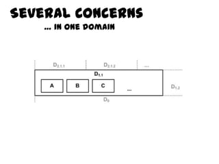 Several Concerns
    … in one domain
 