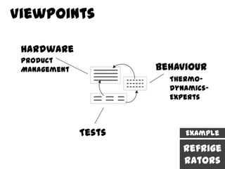 Viewpoints

 Hardware
 Product
 Management           Behaviour
                        Thermo-
                        dynamics-
                        Experts



              Tests        Example

                           Refrige
                           rators
 