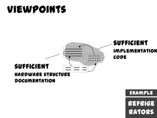 Viewpoints


                      sufficient
                      implementation
                      code
 sufficient
 Hardware structure
 documentation

                           Example

                          Refrige
                          rators
 