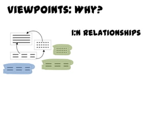 Viewpoints: Why?

          1:n Relationships
 
