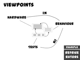 Viewpoints
                    1:n
 Hardware
                          Behaviour




            Tests              Example

                              Refrige
                              rators
 