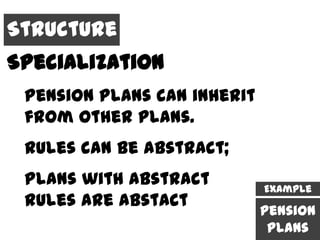 Structure
Specialization
 Pension Plans can inherit
 from other plans.
 Rules can be abstract;
 Plans with abstract         Example
 rules are abstact
                             Pension
                              Plans
 
