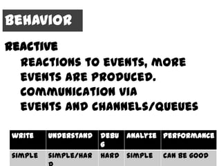 Behavior
Reactive
  reactions to events, more
  events are produced.
  Communication via
  events and channels/queues

 write    understand   debu   analyze performance
                       g
 simple   simple/har   hard simple   can be good
 