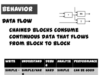 Behavior
Data Flow
  chained blocks consume
  continuous data that flows
  from block to block


write   understand    debu   analyze performance
                      g
simple - simple/har   hard simple   can be good
 