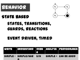 Behavior
State Based
   states, transitions,
   guards, reactions

   event driven, timed

 write   understand    debu   analyze performance
                       g
 simple - simple/har   s/h    simple + can be good
 