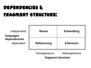 Dependencies &
Behavior
Fragment Structure:
 