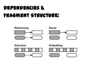 Dependencies &
Behavior
Fragment Structure:
 