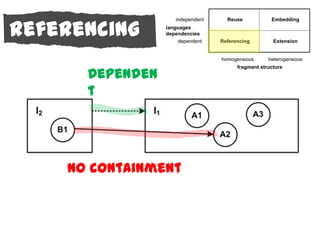 Referencing
Referencing
       Dependen
       t




     No containment
 