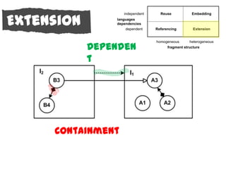 Extension
            Dependen
            t




     Containment
 