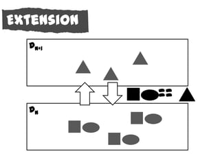 Extension
  Dn+1




            ==
  Dn
 