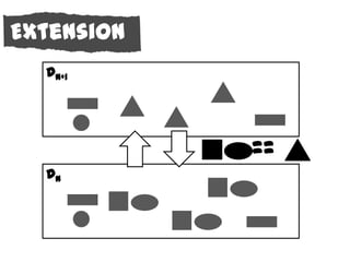 Extension
  Dn+1




            ==
  Dn
 