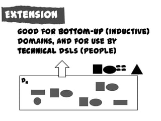 Extension
  Good for bottom-up (inductive)
  domains, and for use by
  technical DSLs (people)

                        ==
  Dn
 