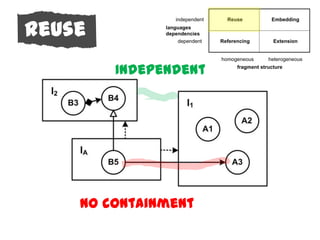 Reuse
 Reuse
         Independent




     No containment
 