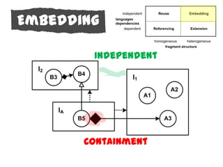 Embedding

        Independent




       Containment
 