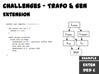 Challenges – Trafo & Gen
Extension




                      Example

                      Exten
                      ded C
 