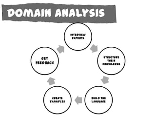 Domain Analysis
                     Interview
                      Experts




       Get                              Structure
                                          their
    Feedback                           Knowledge




           Create                Build the
          Examples               Language
 