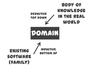 body of
                          knowledge
        deductive
        top down          in the real
                            world

            Domain

              inductive
 existing    bottom up
software
 (family)
 