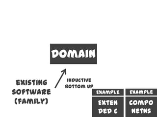 Domain

            Domain

              inductive
 existing    bottom up
software                  Example   Example
 (family)                 Exten     Compo
                          ded C      netns
 