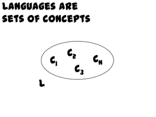 Languages are
sets of concepts


               C2
          C1         Cn
                C3
      L
 