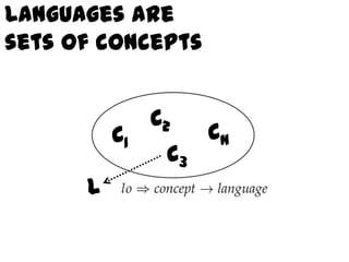 Languages are
sets of concepts


               C2
          C1         Cn
                C3
      L
 
