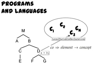 Programs
and languages

                     C2
                C1         Cn
                          C3
 