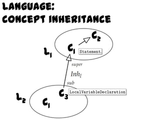 Language:
concept inheritance
                C2
       L   C1
        1




  L2        C3
       C1
 