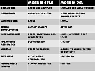 more in GPLs           more in DSL
Domain Size      large and complex      smaller and well-defined

Designed by      guru or committee      a few engineers and
                                        domain experts
Language Size    large                  small

Turing-          almost always          often not
completeness
User Community   large, anonymous and   small, accessible and
                 widespread             local
In-language      sophisticated          limited
abstraction
Lifespan         years to decades       months to years (driven
                                        by context)
Evolution        slow, often            fast-paced
                 standardized
Incompatible     almost impossible      feasible
Changes
 