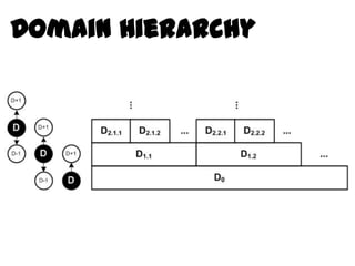 Domain Hierarchy
 
