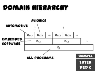 Domain Hierarchy
              avionics
 automotive


embedded
software


                          Example
           all programs
                          Exten
                          ded C
 