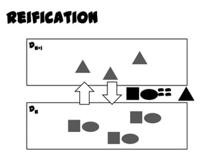 Reification
  Dn+1




              ==
  Dn
 