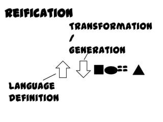 Reification
             Transformation
             /
             Generation
                     ==
Language
Definition
 