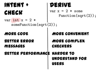 Intent +          Derive
Check


More code          More convenient
Better error       More complex
messages           checkers
Better Performance Harder to
                   understand for
                   users
 
