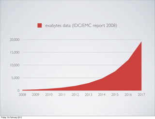 exabytes data (IDC/EMC report 2008)

         20,000


         15,000


         10,000


            5,000


                   0
                    2008   2009   2010   2011   2012   2013   2014   2015   2016   2017




Friday, 24 February 2012
 