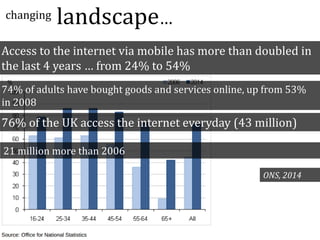 changing landscape…
76% of the UK access the internet everyday (43 million)
21 million more than 2006
74% of adults have bought goods and services online, up from 53%
in 2008
Access to the internet via mobile has more than doubled in
the last 4 years … from 24% to 54%
ONS, 2014
 