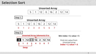 5
Selection Sort
5 1 12 -5 16 2 12 14
Unsorted Array
Step 1 :
5 1 12 -5 16 2 12 14
Unsorted Array
0 1 2 3 4 5 6 7
Step 2 :
Min index = 0, value = 5
5 1 12 -5 16 2 12 14
0 1 2 3 4 5 6 7
Find min value from
Unsorted array
Index = 3, value = -5
Unsorted Array (elements 0 to
7)
Swap
-5 5
 