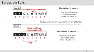 6
Selection Sort
Step 3 :
-5 1 12 5 16 2 12 14
0 1 2 3 4 5 6 7
Unsorted Array (elements 1
to 7)
Min index = 1, value = 1
Find min value from
Unsorted array
Index = 1, value = 1
No Swapping as min value is already at right place
1
Step 4 :
-5 1 12 5 16 2 12 14
0 1 2 3 4 5 6 7
Unsorted Array
(elements 2 to 7)
Min index = 2, value = 12
Find min value from
Unsorted array
Index = 5, value = 2
Swap
2 12
 