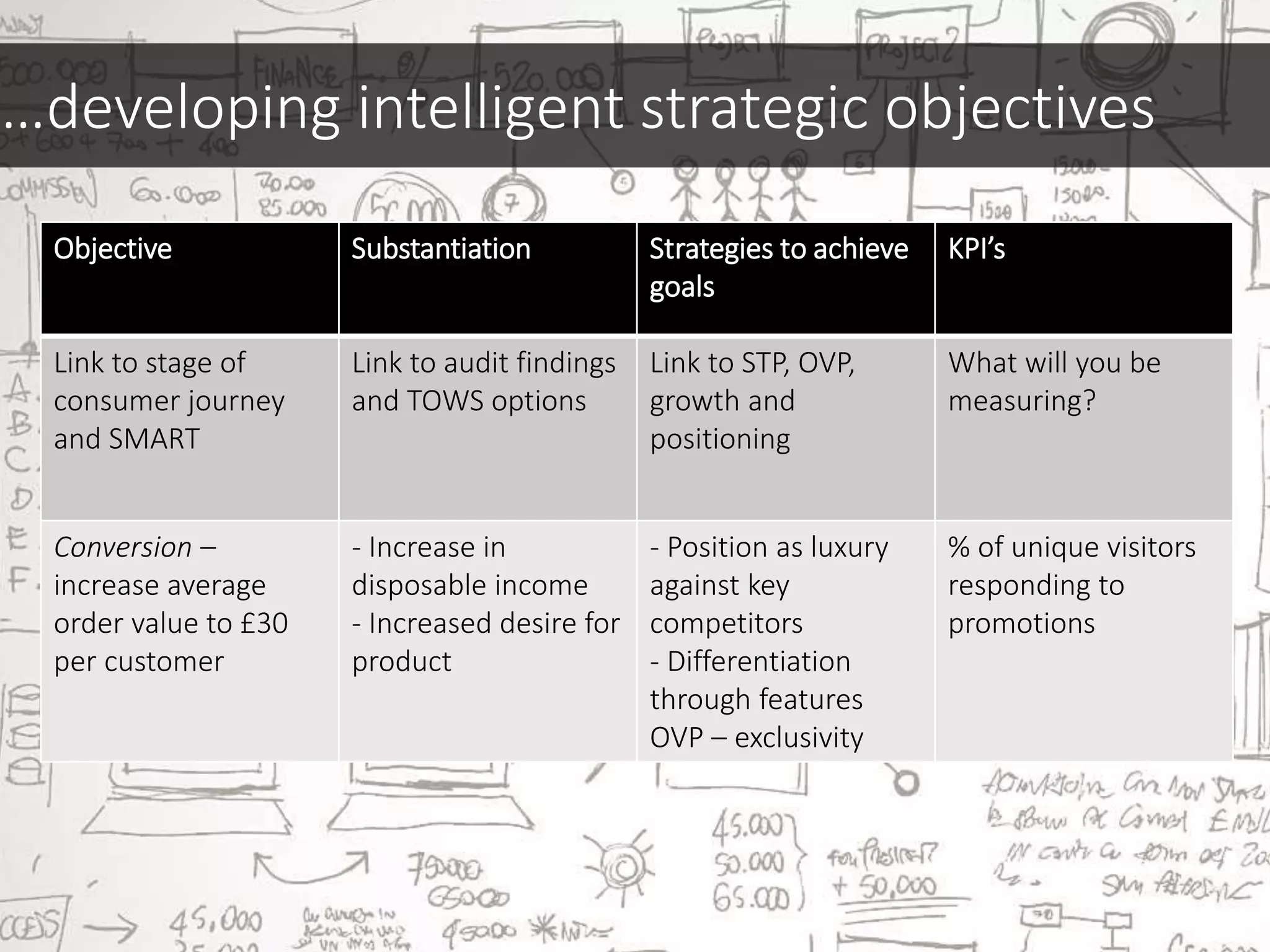 …developing intelligent strategic objectives
Objective Substantiation Strategies to achieve
goals
KPI’s
Link to stage of
consumer journey
and SMART
Link to audit findings
and TOWS options
Link to STP, OVP,
growth and
positioning
What will you be
measuring?
Conversion –
increase average
order value to £30
per customer
- Increase in
disposable income
- Increased desire for
product
- Position as luxury
against key
competitors
- Differentiation
through features
OVP – exclusivity
% of unique visitors
responding to
promotions
 