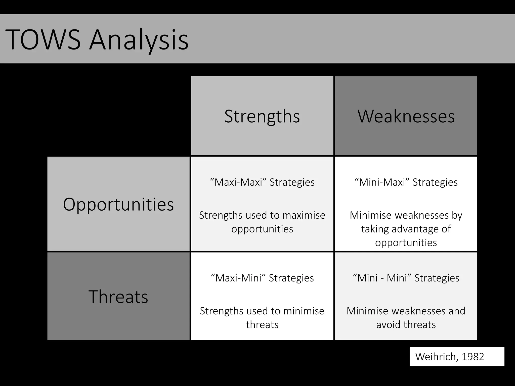 TOWS Analysis
Strengths Weaknesses
Opportunities
“Maxi-Maxi” Strategies
Strengths used to maximise
opportunities
“Mini-Maxi” Strategies
Minimise weaknesses by
taking advantage of
opportunities
Threats
“Maxi-Mini” Strategies
Strengths used to minimise
threats
“Mini - Mini” Strategies
Minimise weaknesses and
avoid threats
Weihrich, 1982
 